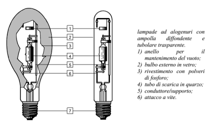 6.4.1 LAMPADE AL SODIO A BASSA PRESSIONE Nelle lampade al sodio a bassa pressione la scarica avviene in un tubo di vetro ripiegato ad U, ai cui estremi sono posti i due elettrodi.