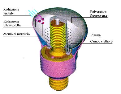 Le lampade ad alogenuri ad altissima pressione adottano un tubo di scarica in alluminio policristallino, che non può essere attaccato dal sodio e consente di raggiungere temperature più elevate, con