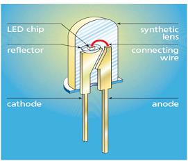I LED sono costituiti da una giunzione P-n realizzata con arseniuro di gallio o fosfuro di gallio, entrambi materiali in grado di emettere radiazioni luminose (fotoni) quando attraversati da una