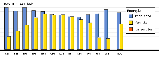 Progetto "Condominio Sostenibile" Europe > Italy > FE > Ferrara 26 settembre 2005 TOTALI: Mesi totali d'uso 12,00 Energia totale richiesta [kwh] 25.