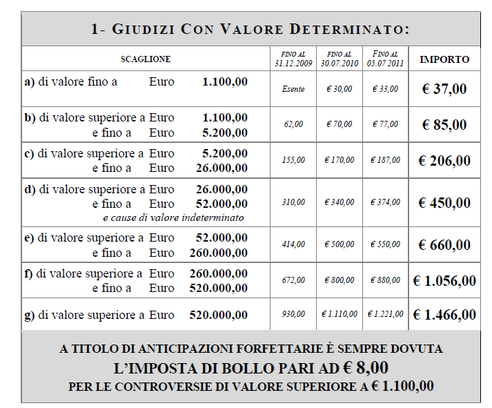 Riduzione al 50% per procedimenti speciali sommari (ingiunzione, sfratto, cautelari, sequestri, nuova opera o