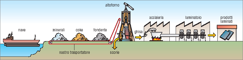 1 2 3 4 Carro siluro SIDERURGIA = settore industriale per la produzione di ghisa e acciaio 1. Minerale ferroso + carbon coke + fondente > fondono nell altoforno 2.