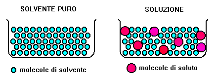 LE MISCELE -Una miscela è detta omogenea quando le sostanze si distribuiscono in modo uniforme nella soluzione.