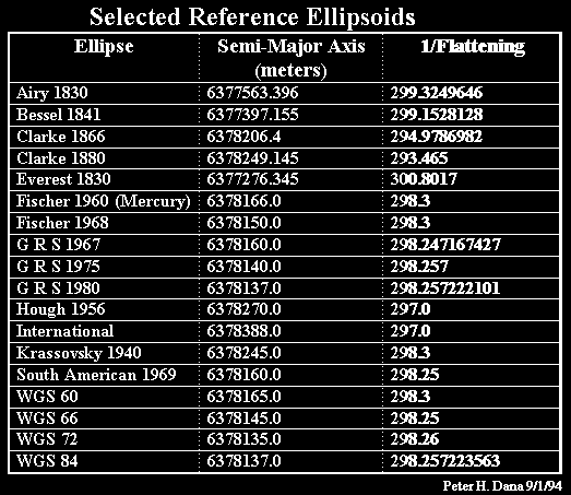 Superfici di Riferimento (3/4) Ellissoide Superficie ottenut dll rotzione ttorno ll sse terrestre di un ellisse di semisse mggiore e semisse