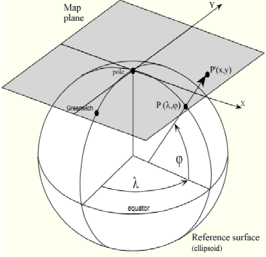 Proiezioni piane o azimutali Le proiezioni piane sono realizzate proiettando la superficie terrestre su un piano tangente la sfera (posizioni diverse determinano soltanto variazioni di scala).