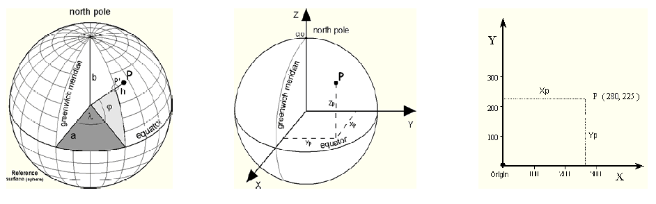 Tipi di coordinate Coordinate geografiche (λ e φ), angoli misurati su uno specifico datum a partire dall equatore e da un meridiano di riferimento (ad es.