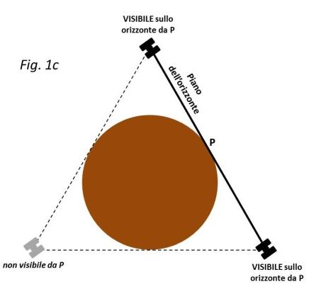 dell equatore sia sempre visibile almeno un satellite, al di sopra dell orizzonte o sull orizzonte stesso.