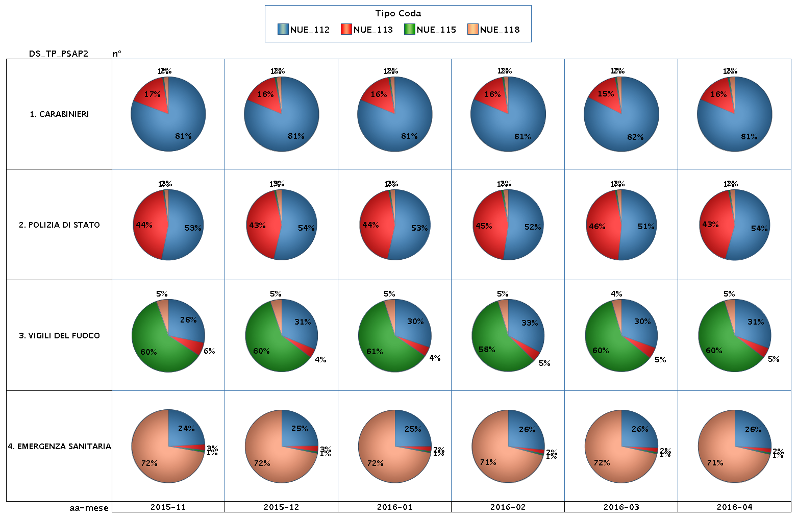 NUE 2 BRESCIA IL NUE-2 DISTRIBUISCE LE CHIAMATE DI EMERGENZA AI PSAP2 IN BASE NECESSITA' PRIORITARIA DI INTERVENTO (Carabinieri, Polizia, Vigili del Fuoco e Emergenza Sanitaria) Il grafico riporta la