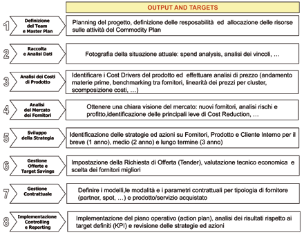 Figura 7 Figura 8 Sviluppo delle strategie di commodity. Scelta delle azioni prioritarie da implementare.