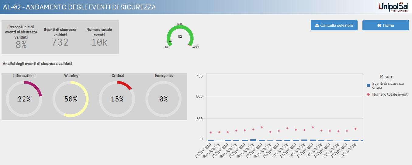 Monitoraggio Cyber Trends Dashboard di