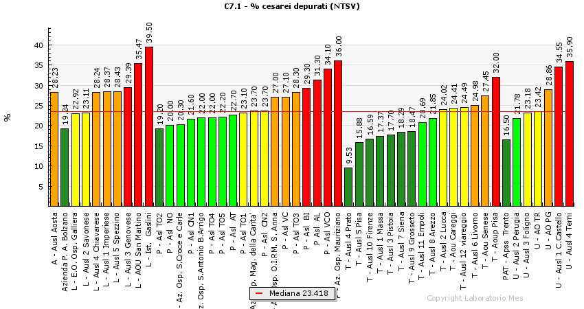 Un esempio di indicatore: C7.