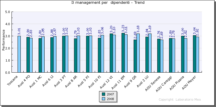 % di buone performance sul totale dei risultati 07 Con indicazioni sempre più evidenti sulle determinanti dei risultati: Esiste una relazione positiva tra formazione, motivazione, e