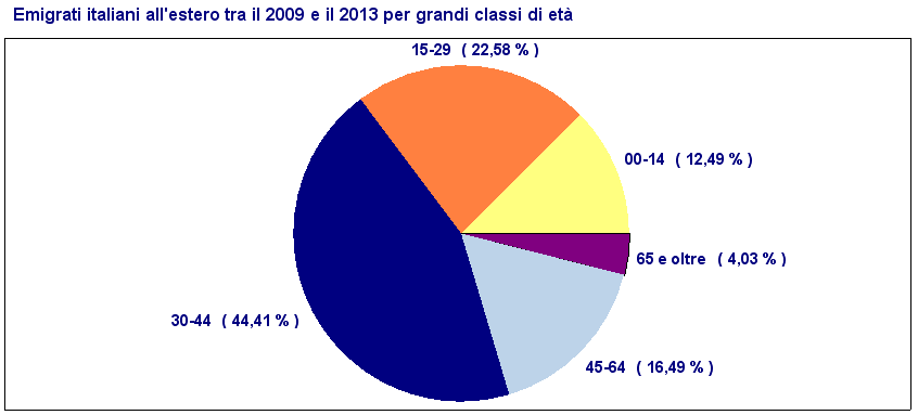 Oltre un terzo degli italiani emigrati all'estero nell'ultimo quinquennio ha meno di 30 anni I fenomeni migratori per loro natura riguardano prevalentemente persone in età attiva, perché alla base