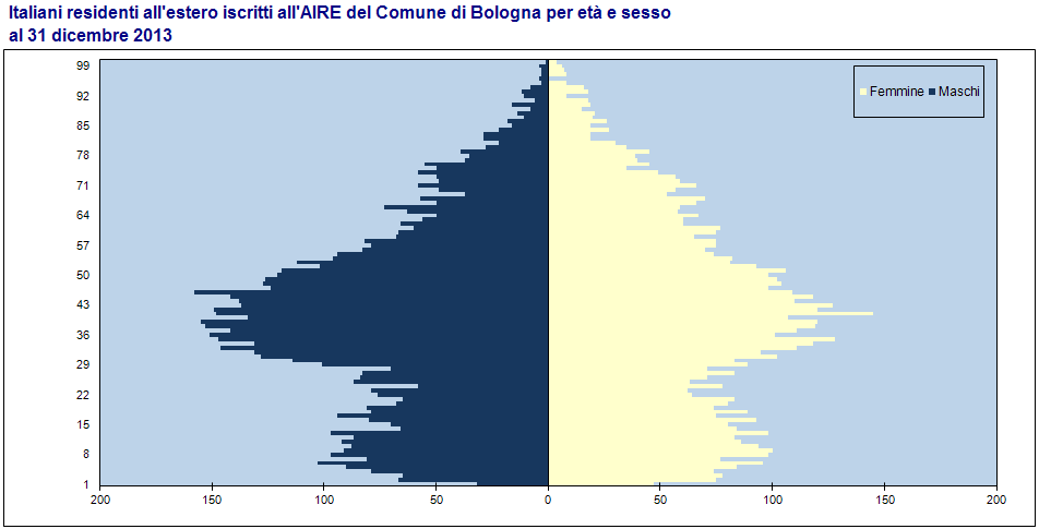 Oltre 14.200 bolognesi residenti all'estero Dai dati del Ministero degli Interni, aggiornati alla fine del 2012, gli emiliano-romagnoli residenti all'estero sono 147.345. Sono 24.