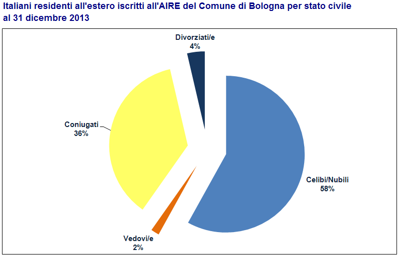 Oltre la metà dei residenti all'estero non è coniugata Considerando lo stato civile il 58% dei cittadini residenti all'estero è celibe o nubile, mentre i coniugati rappresentano il 36%.