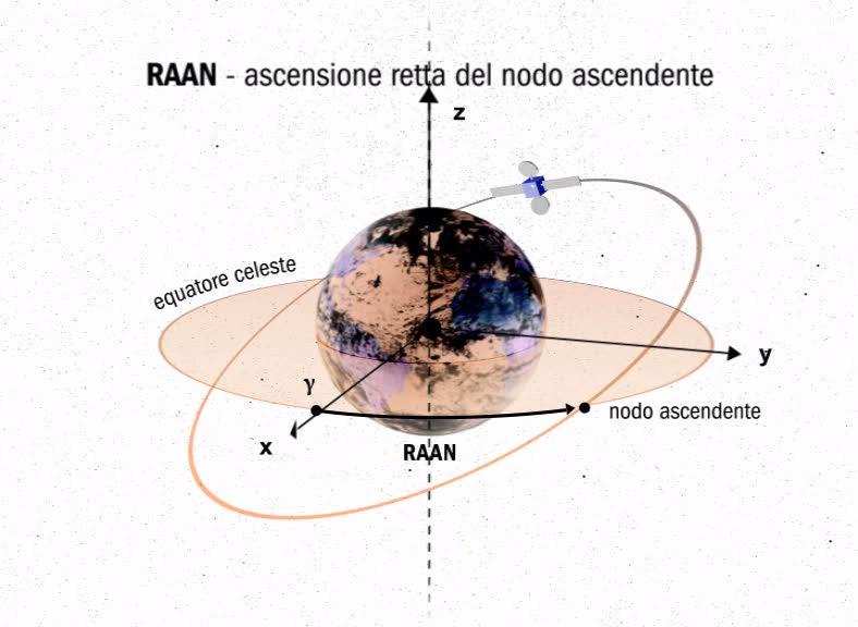 PAG. 4 La terna di assi di riferimento utilizzata è un sistema di riferimento inerziale centrato sulla Terra (ECI): Asse Z passante per il polo Nord; Asse X passante per l equinozio di primavera