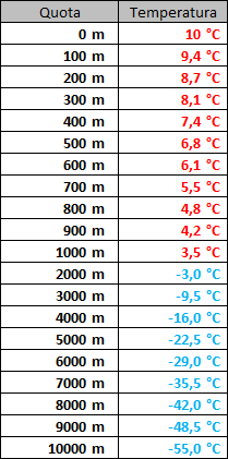 Ritornando ai fenomeni meteorologici, questi si generano e variano a seconda delle condizioni di alcuni parametri fisici essenziali in meteorologia.