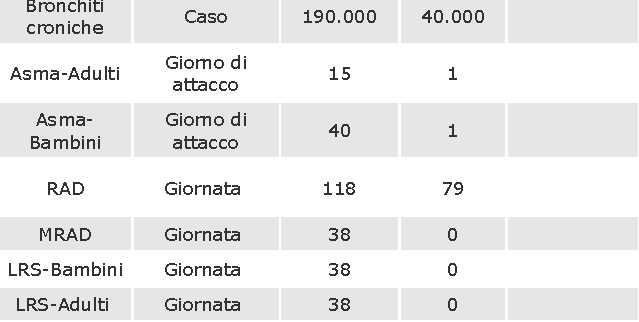 Costi unitari (euro prezzi 2000) Costi diretti + Variazioni di benessere Es.