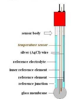 16. Casistica di elettrodi ionoselettivi commerciali: l elettrodo a vetro per ph (VII) Forme classiche di elettrodi a vetro da laboratorio Singolo Combinato Combinato e con sensore di temperatura