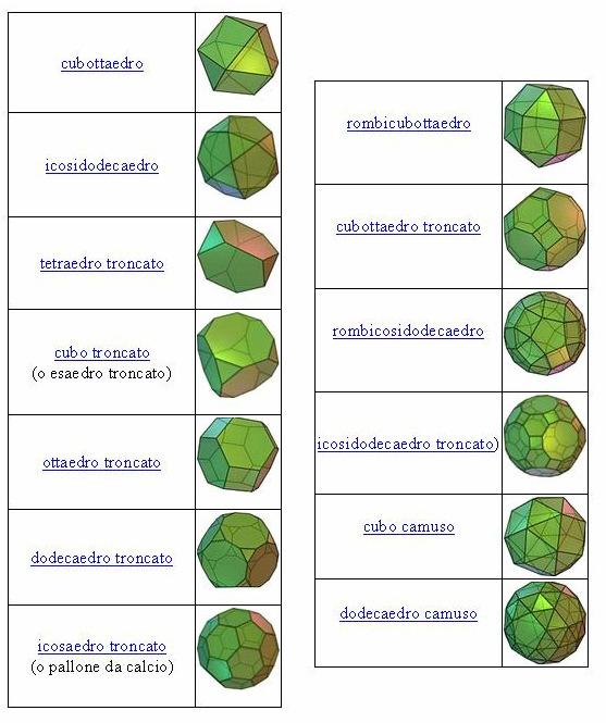 I solidi di Archimede Solidi convessi