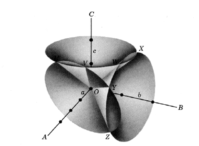Il reticolo è tridimensionale per cui dobbiamo scrivere relazioni analoghe per le altre due direzioni Condizioni di Laue per la diffrazione: a. (S-S0) = h λ b.