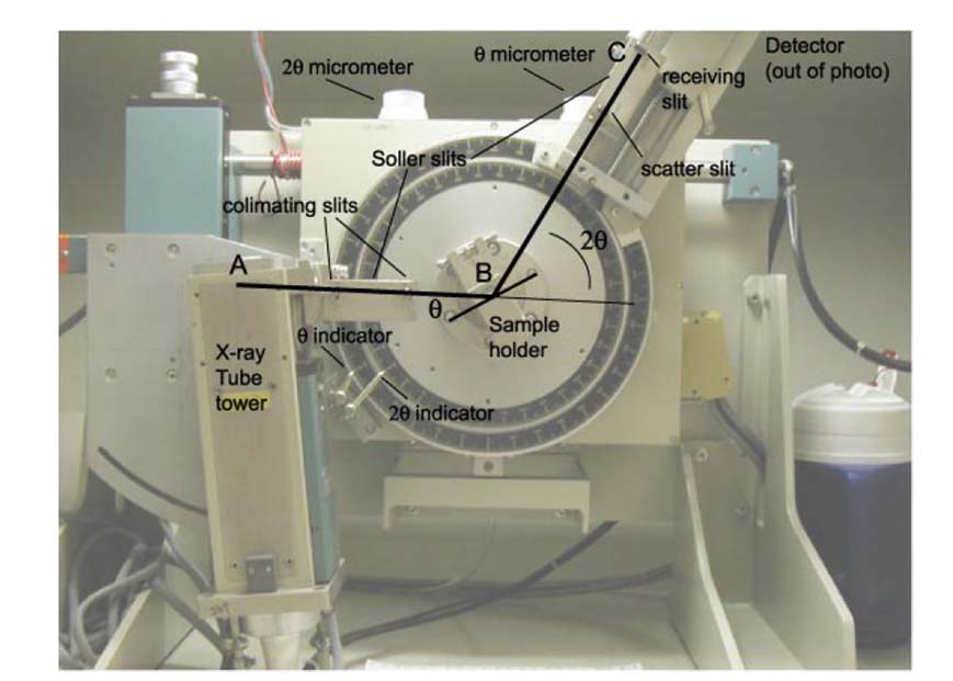Diffrattometri per polveri (campioni policristallini) Si varia con continuità e