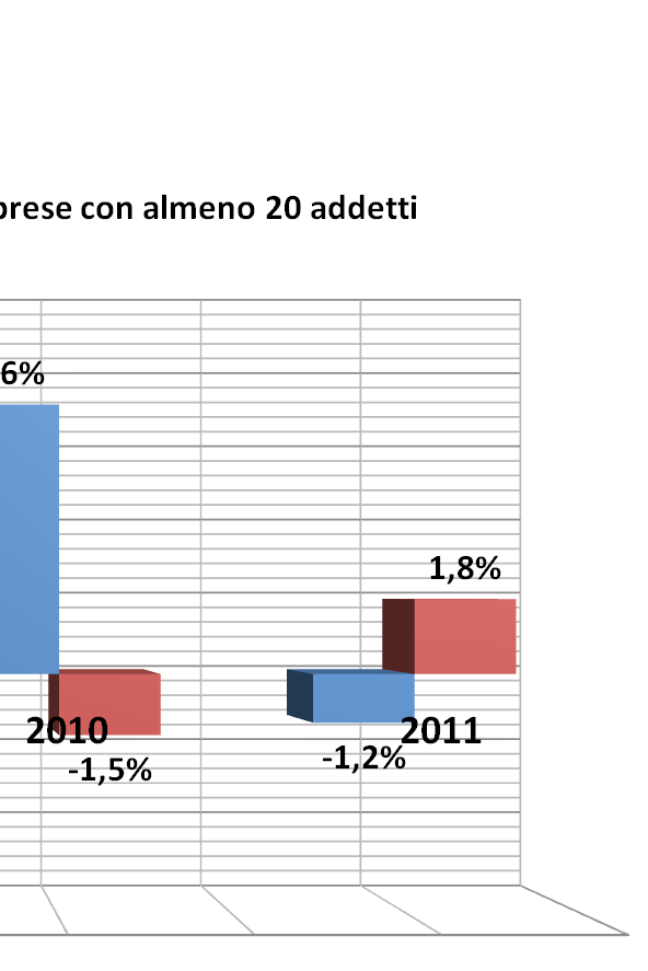 Prestiti al settore produttivo per dimensione d Impresa 11 dato al 31 agosto Ad Agosto 11 sono le imprese più grandi a segnare un incremento del credito