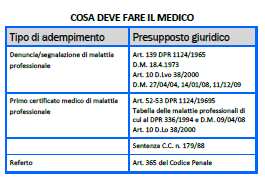 Negli ultimi anni gli elenchi hanno visto diversi aggiornamenti. Le liste attualmente vigenti sono contenute nel D.M. del 11/12/2009.