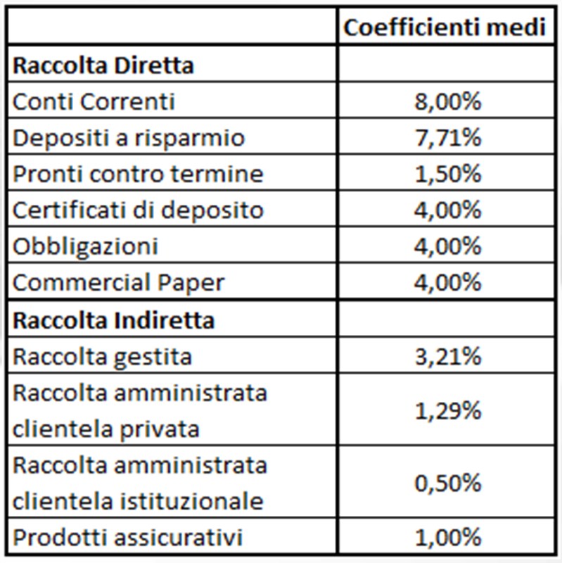Il metodo patrimoniale (3/4) La seguente tabella mostra i coefficienti medi utilizzati per valorizzare la raccolta diretta e indiretta nelle operazioni di