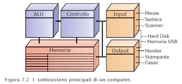 CPU CPU (Central Processing Unit), o Processore svolge le