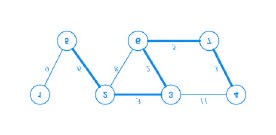 Sink tree : esempio (a) Esempio di rete (b) Un sink tree per il router B Il principio di ottimalità e i sink tree forniscono un modello per misurare gli algoritmi di routing.