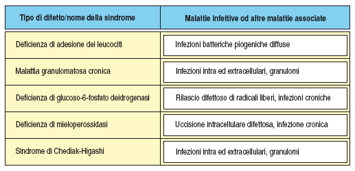 I difetti dei fagociti sono associati alla persistenza di infezioni batteriche 13 (Leukocyte Adhesion Deficiency, LAD) (Chronic