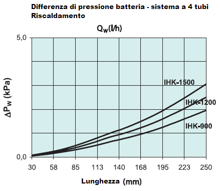 Dati Tecnici Differenza di pressione - acqua Diagrammi per ottenere la perdita di pressione nella batteria in funzione delle