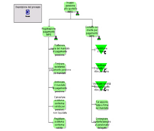 Sviluppi e utilizzi La diffusione Controlli Menù d ingresso Organigrammi Processi Unità Organizzative Figure Professionali Sintesi