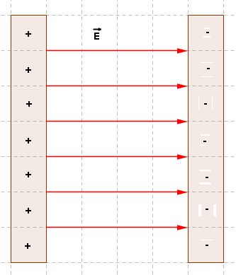 Il campo elettrico di un è confinato all interno delle armature ed è nullo all esterno.