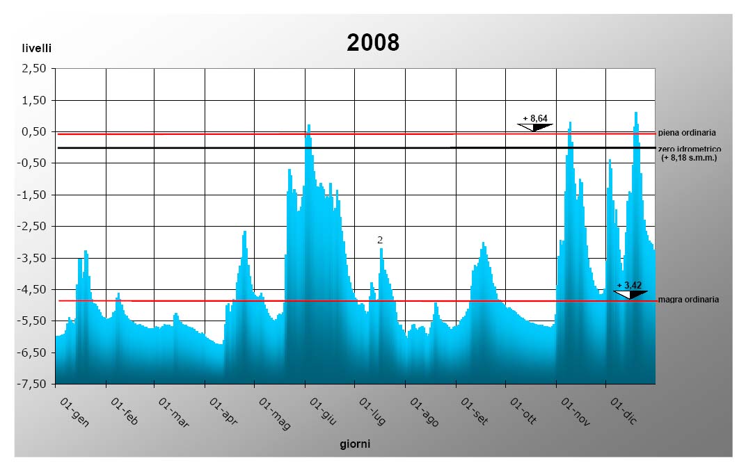 GRAFICI Graf. 1.39 - Livelli idrometrici giornalieri del fiume Po (m.