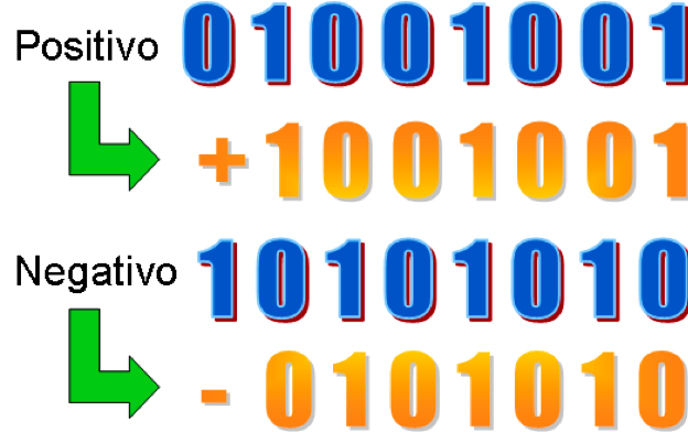 Rappresentazione dei numeri negativi: rappresentazione in segno e modulo Segno e Modulo Poiché il segno assume due soli valori ( + oppure ), allora lo si può codificare con un singolo bit 0