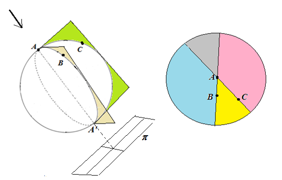 Gli archi di circonferenza massima che uniscono i punti di una circonferenza qualunque con uno qualunque dei due poli sono tutti uguali fra loro; nelle figure 3 e 4 si ha: arco(pq) = arco(pm) =