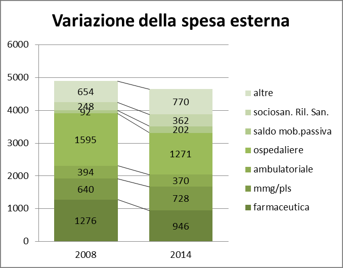 Lazio Come hanno fatto le regioni in PDR Monitoraggio attività e costi Razionalizzazione del numero di strutture Chiusura di ospedali Aumento delle tasse