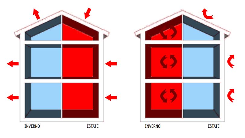 Sembra semplice Aumento tantissimo il livello di isolamento delle strutture esistenti (coperture e pareti nel recupero) Introduco infissi