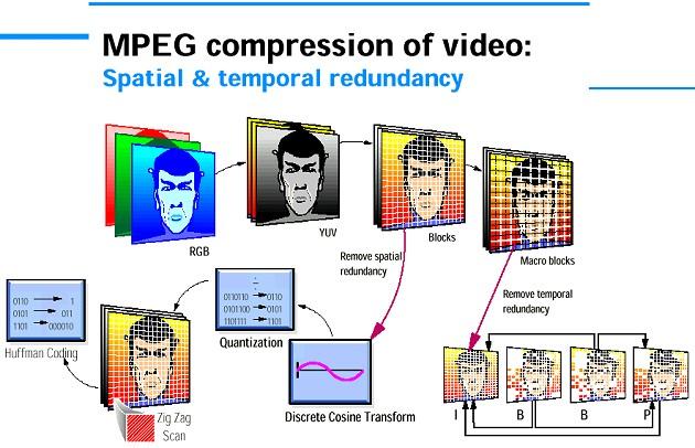 Il formato Mpeg-1 Riassumendo, lo schema di codifica MPEG-1 è: MPEG1 gestisce solo frame (progressive scan).