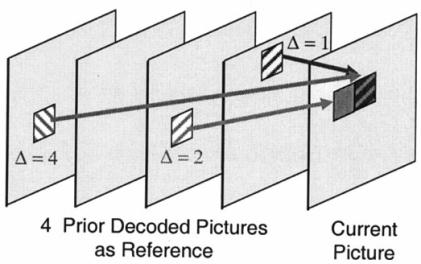 Inter-Frame Prediction nei P-frame In decodifica, la compensazione avviene cercando l area corrispondente nel frame di riferimento indicato da un indice e calcolando il vettore di moto.