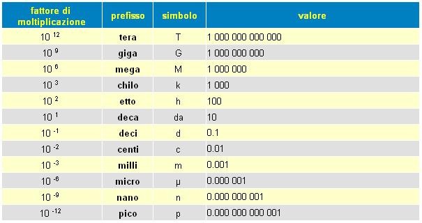 Le grandezze fondamentali sono quelle poche grandezze per le quali sono state definite delle unità di misura in maniera indipendente le une dalle altre.