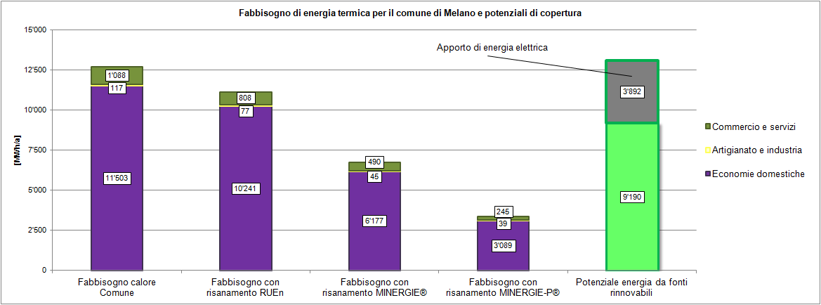 Figura 11: Potenziali di copertura del fabbisogno termico, a fronte di scenari di riduzione dei consumi. 6.4.