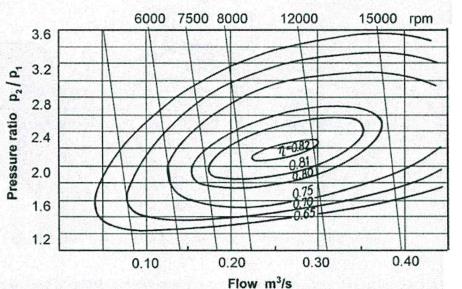 Compressori volumetrici Curva caratteristica di un compressore a