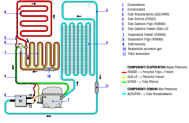 Come funziona il circuito refrigerante: FUNZIONAMENTO Il freddo viene generato all interno del prodotto attraverso continue variazioni di pressioni e volume di una massa costante di liquido