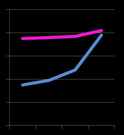 Grafico 10, la sopravvivenza in provincia di Ragusa dalla fine degli anni 80 agli inizi degli anni 2000: