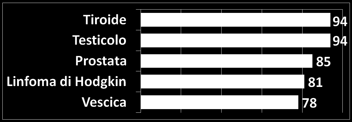 Grafico 1: Provincia di Ragusa.
