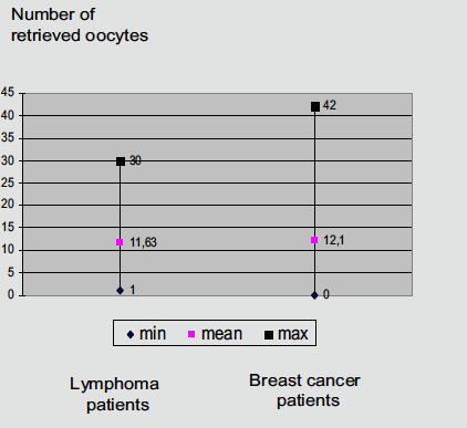 Ridotta riserva ovarica pre-terapia nelle pazienti con Linfoma AMH (media,ng/ml) AMH < 1 ng/ml