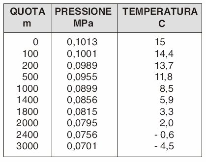 Caratteristiche fisiche dell aria Pressione atmosferica 1 atm = 101325 Pa 1
